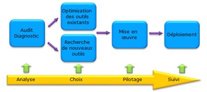 hotellerie restauration hotel restaurant hotels restaurants conseil consultant experts systemes d'informations audit consulting projet digital digitale numerique digitaux innovant